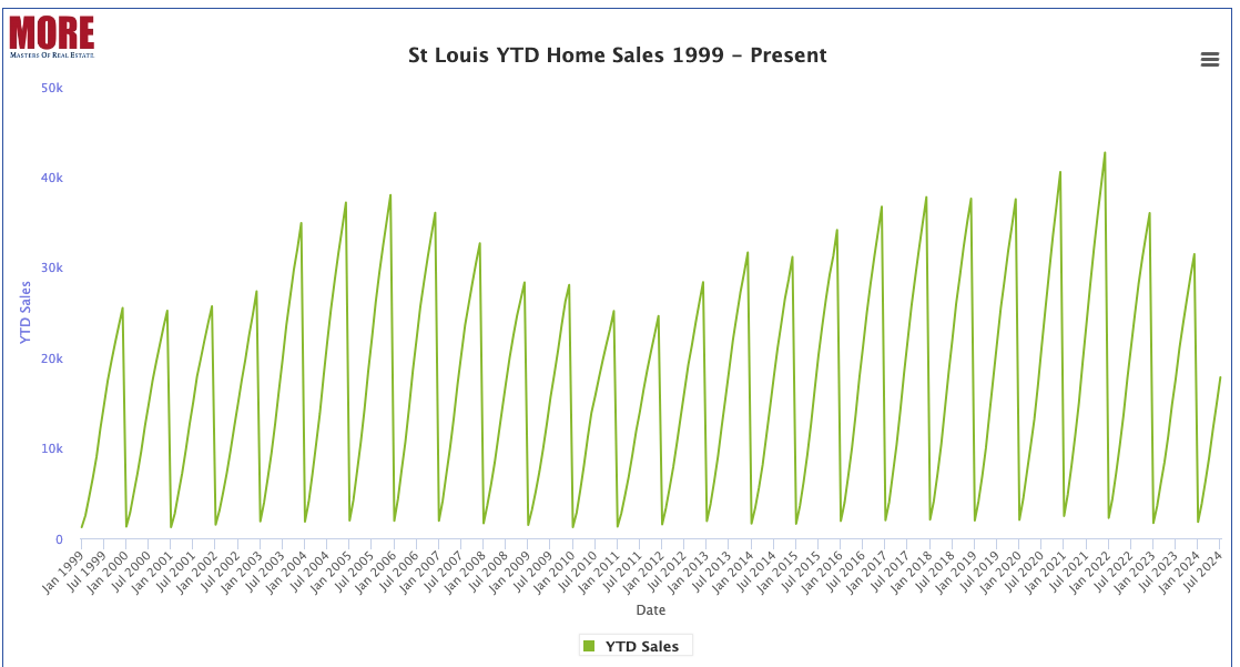 St Louis MSA YTD Home Sales (Chart)